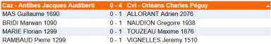 r&eacute;sultats 2&egrave;me ronde